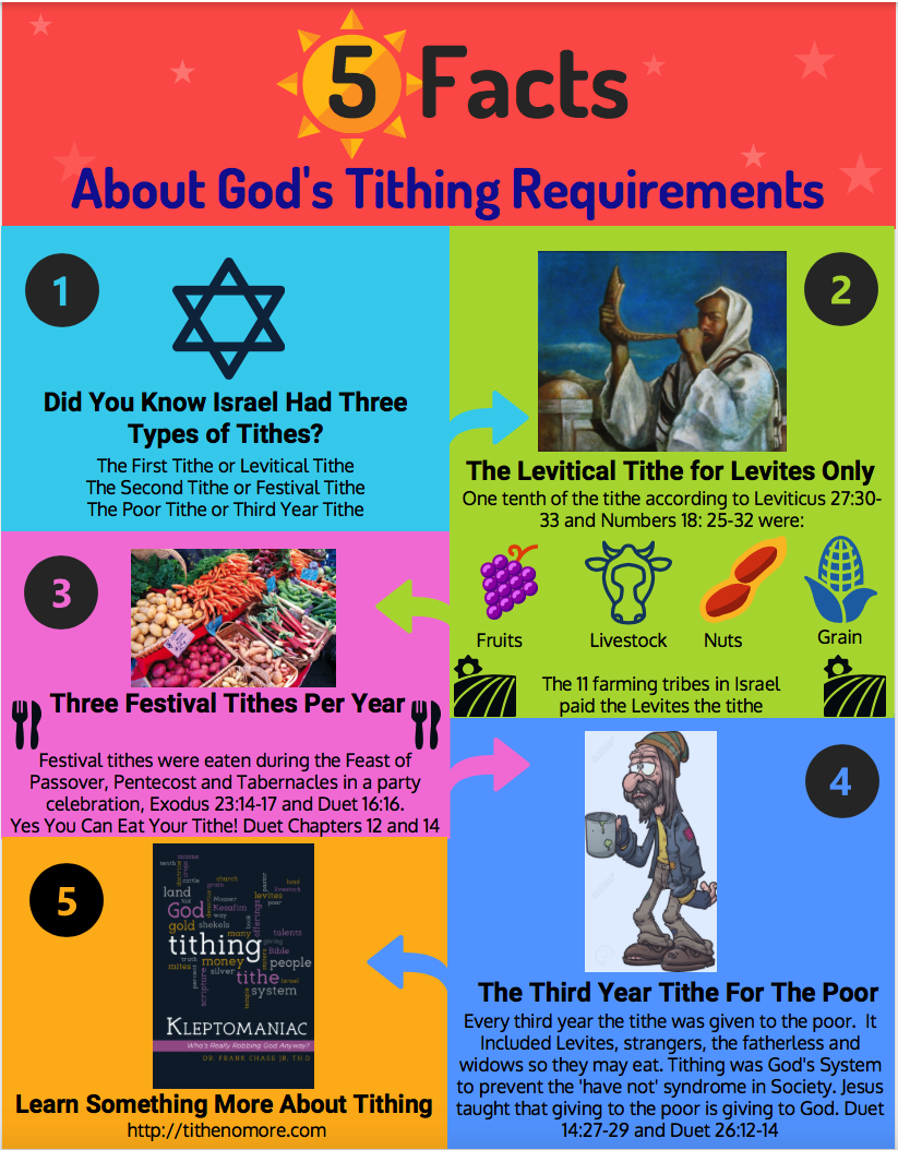 THE MISCONCEPTION OF BIBLICAL TITHING EXPLAINED